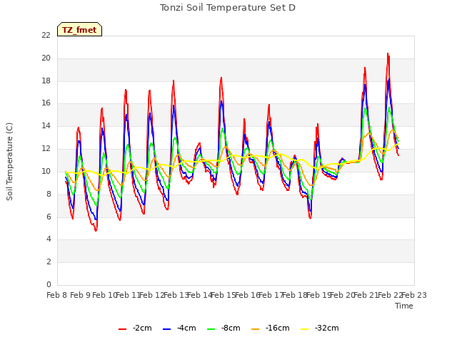 plot of Tonzi Soil Temperature Set D
