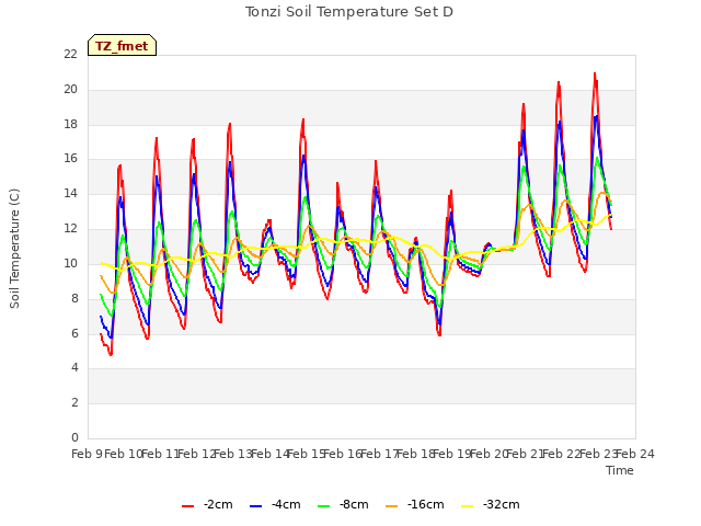 plot of Tonzi Soil Temperature Set D