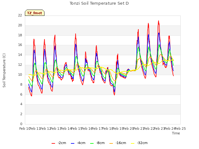 plot of Tonzi Soil Temperature Set D