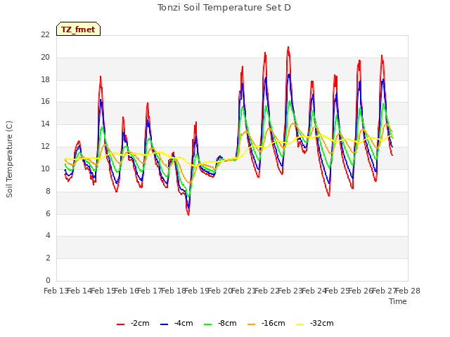 plot of Tonzi Soil Temperature Set D