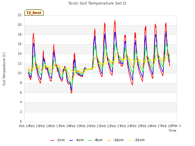 plot of Tonzi Soil Temperature Set D
