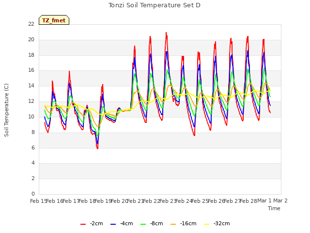 plot of Tonzi Soil Temperature Set D