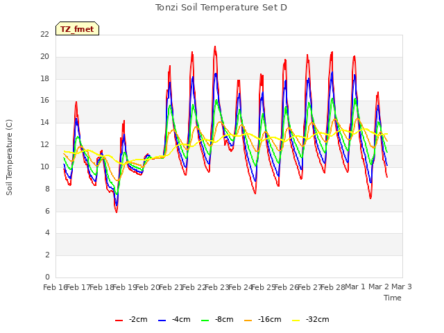 plot of Tonzi Soil Temperature Set D