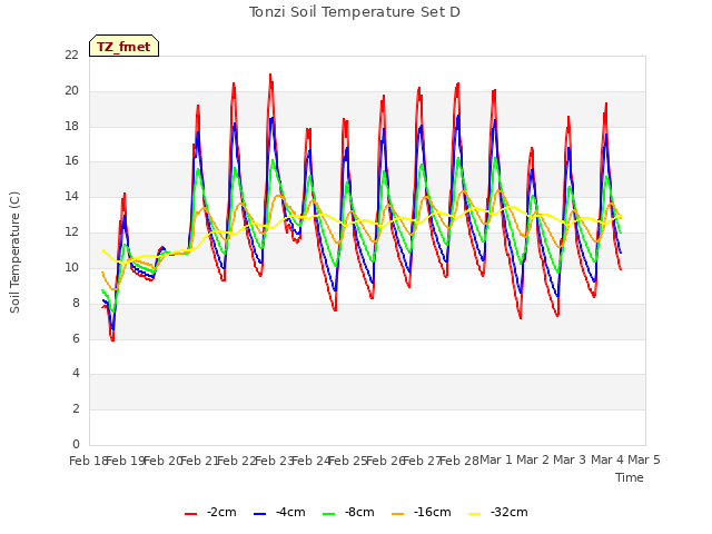 plot of Tonzi Soil Temperature Set D