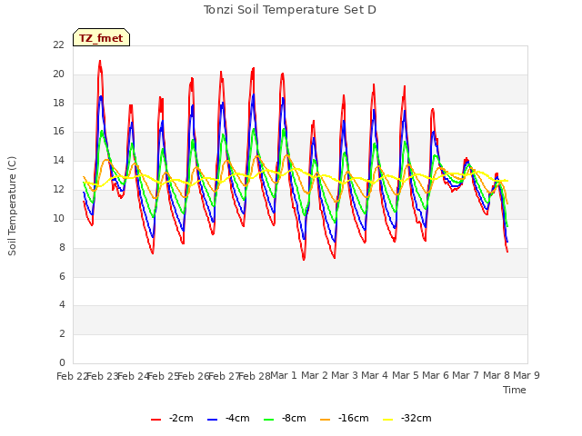 plot of Tonzi Soil Temperature Set D