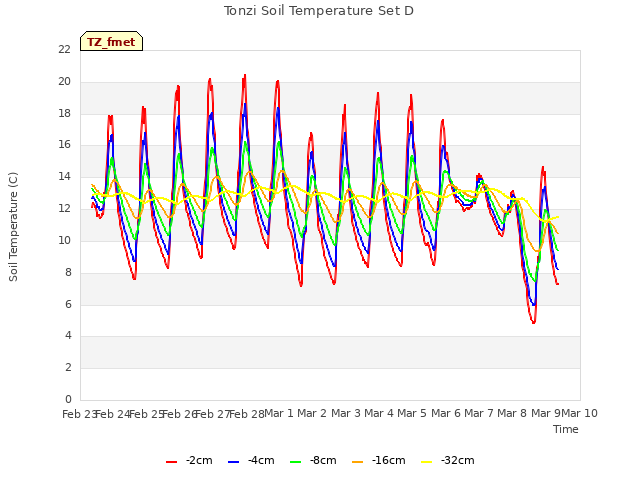 plot of Tonzi Soil Temperature Set D