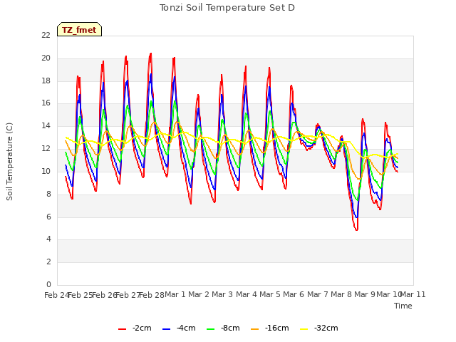 plot of Tonzi Soil Temperature Set D