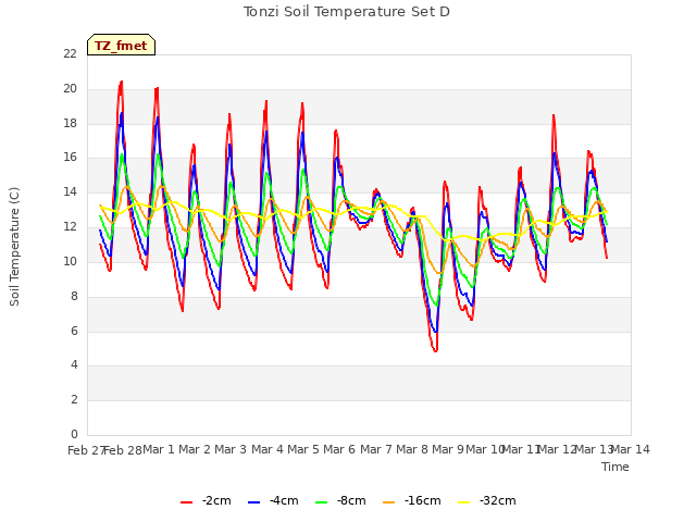plot of Tonzi Soil Temperature Set D