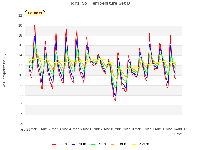 plot of Tonzi Soil Temperature Set D