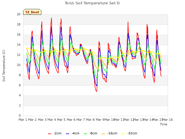 plot of Tonzi Soil Temperature Set D