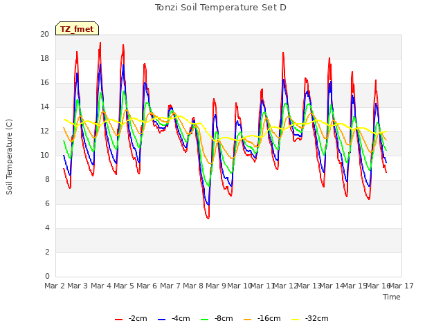 plot of Tonzi Soil Temperature Set D