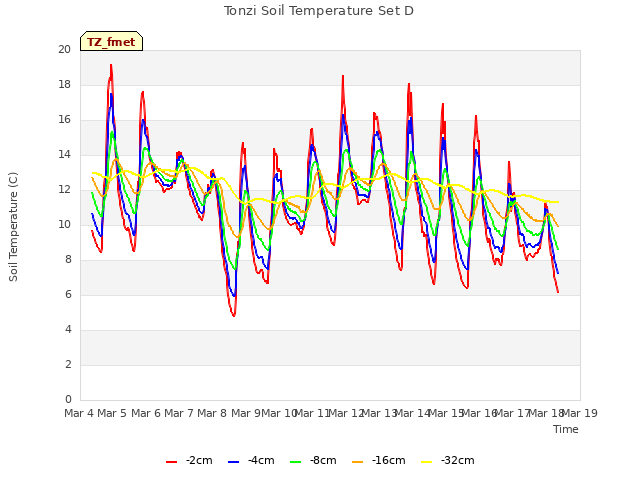 plot of Tonzi Soil Temperature Set D