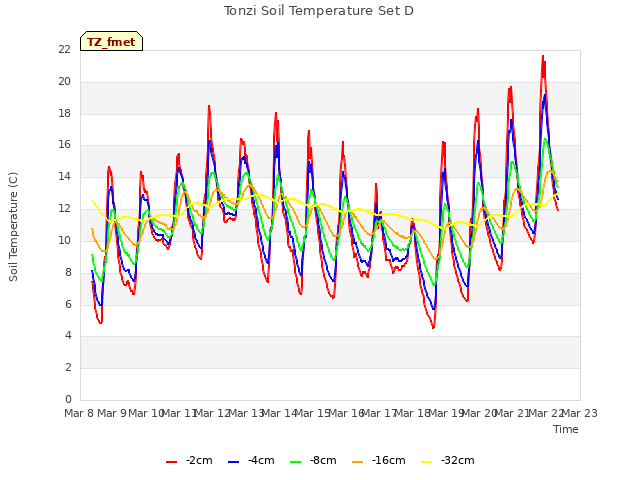 plot of Tonzi Soil Temperature Set D
