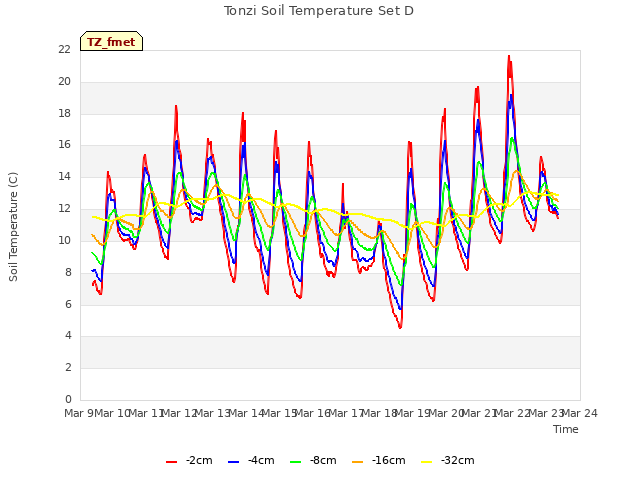 plot of Tonzi Soil Temperature Set D