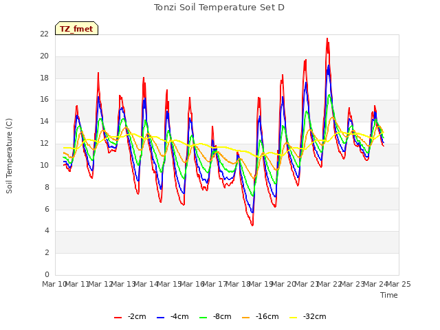 plot of Tonzi Soil Temperature Set D