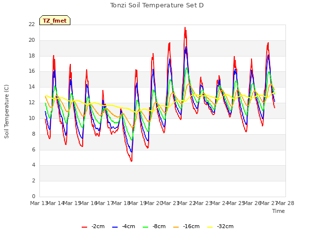 plot of Tonzi Soil Temperature Set D