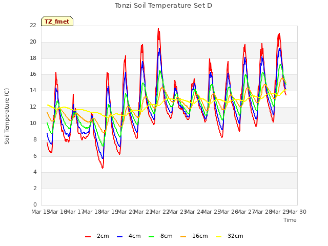 plot of Tonzi Soil Temperature Set D