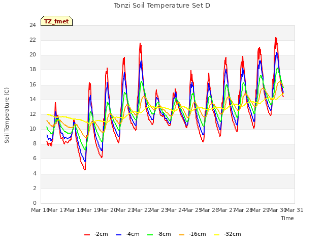 plot of Tonzi Soil Temperature Set D