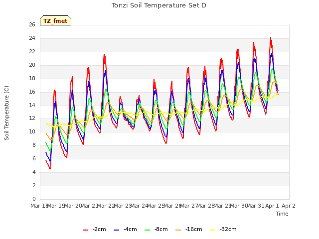 plot of Tonzi Soil Temperature Set D