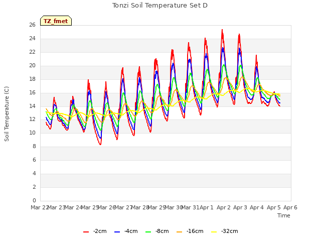 plot of Tonzi Soil Temperature Set D