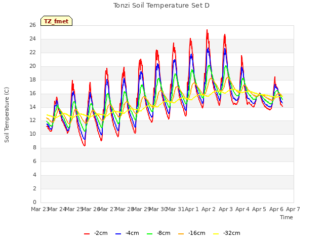 plot of Tonzi Soil Temperature Set D