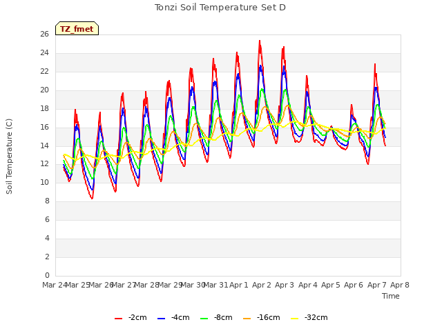 plot of Tonzi Soil Temperature Set D