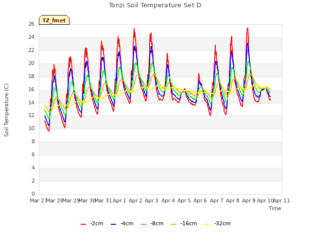 plot of Tonzi Soil Temperature Set D