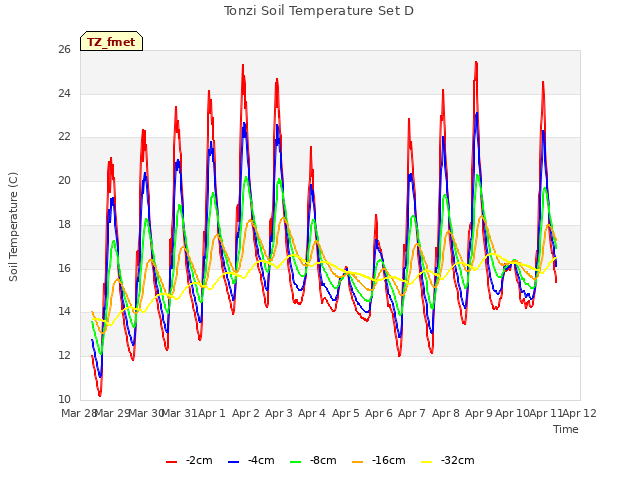 plot of Tonzi Soil Temperature Set D