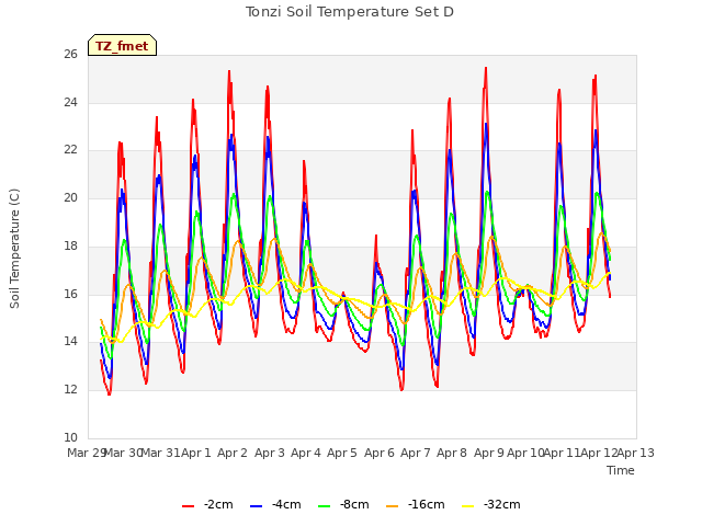 plot of Tonzi Soil Temperature Set D