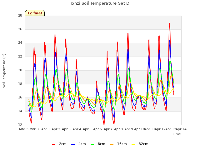 plot of Tonzi Soil Temperature Set D