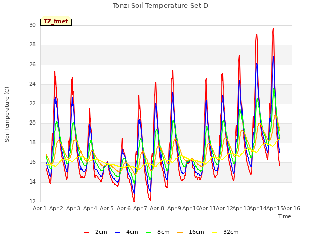 plot of Tonzi Soil Temperature Set D