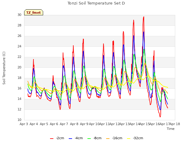 plot of Tonzi Soil Temperature Set D