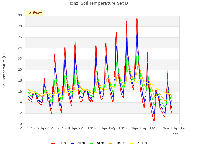 plot of Tonzi Soil Temperature Set D