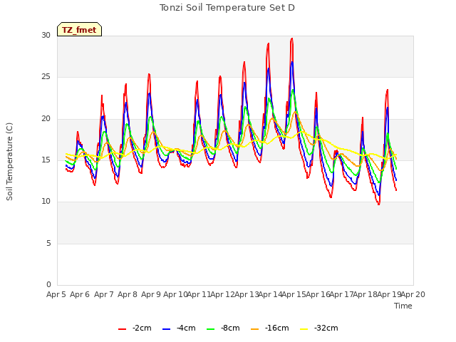 plot of Tonzi Soil Temperature Set D