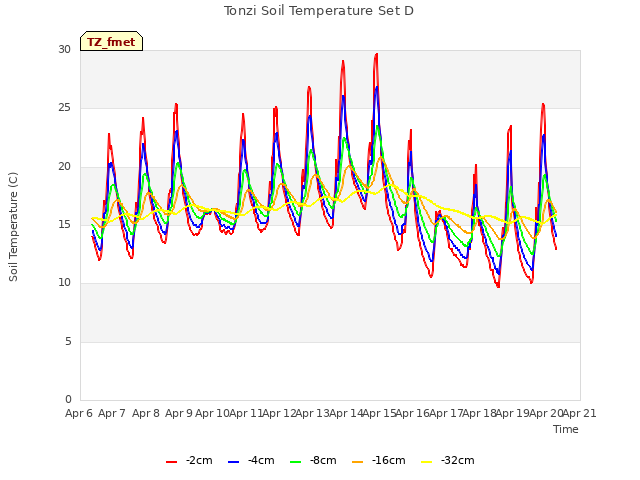 plot of Tonzi Soil Temperature Set D