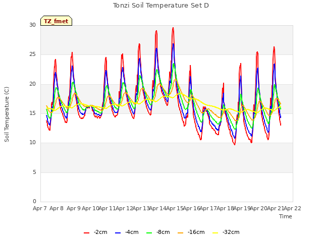 plot of Tonzi Soil Temperature Set D