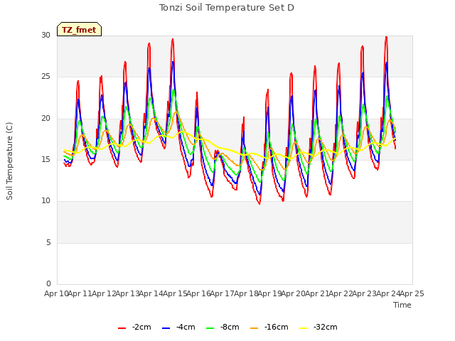 plot of Tonzi Soil Temperature Set D