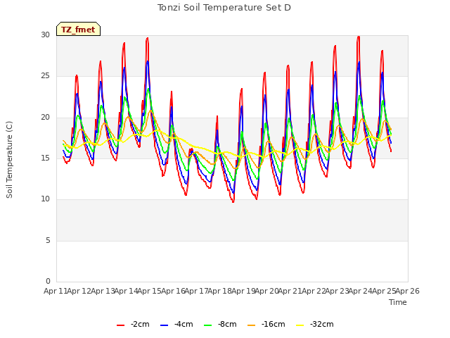 plot of Tonzi Soil Temperature Set D