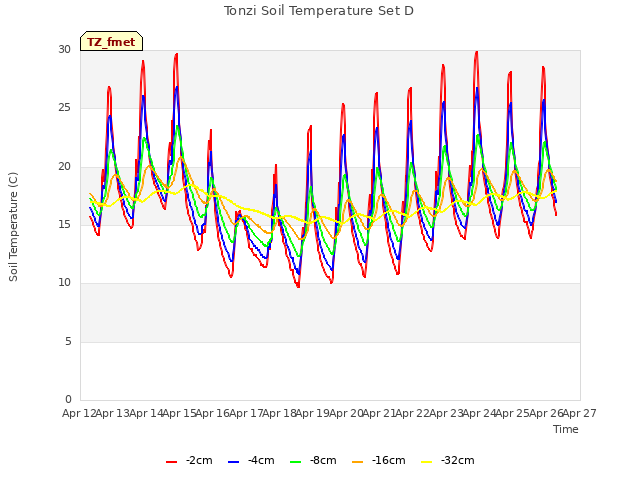 plot of Tonzi Soil Temperature Set D