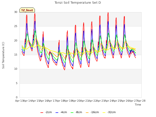 plot of Tonzi Soil Temperature Set D