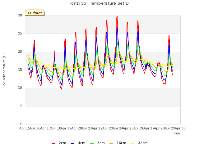 plot of Tonzi Soil Temperature Set D