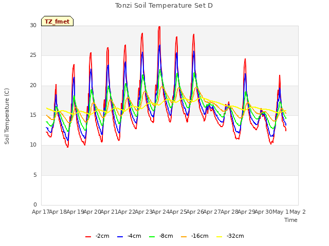 plot of Tonzi Soil Temperature Set D