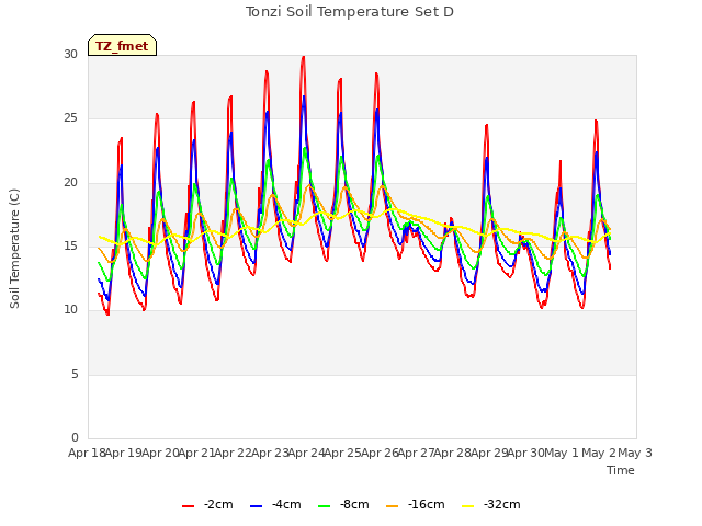 plot of Tonzi Soil Temperature Set D