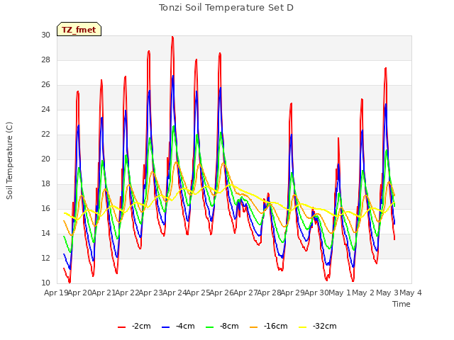 plot of Tonzi Soil Temperature Set D