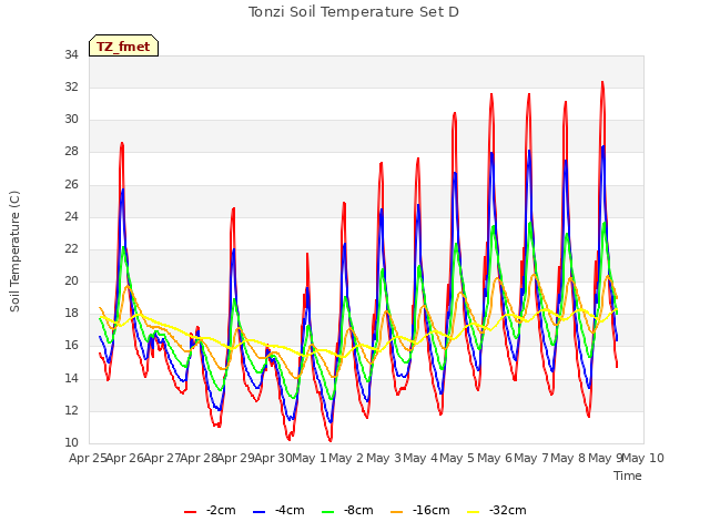 plot of Tonzi Soil Temperature Set D