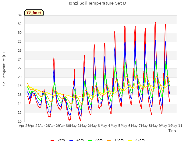 plot of Tonzi Soil Temperature Set D