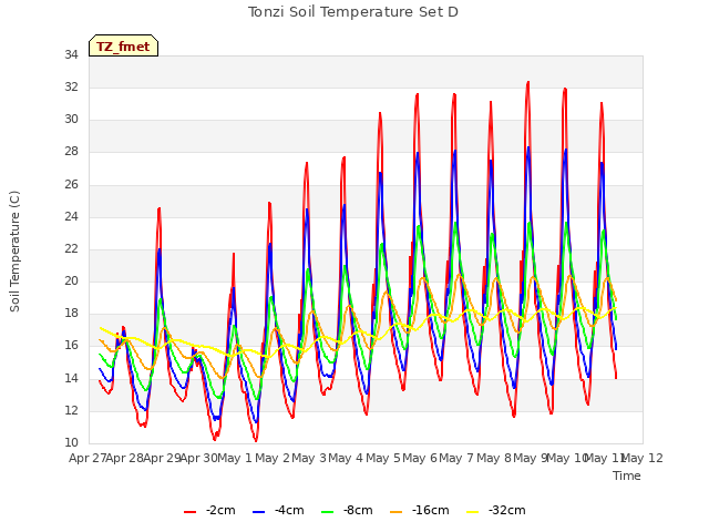 plot of Tonzi Soil Temperature Set D