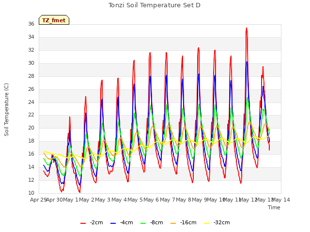 plot of Tonzi Soil Temperature Set D