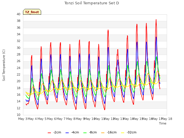 plot of Tonzi Soil Temperature Set D