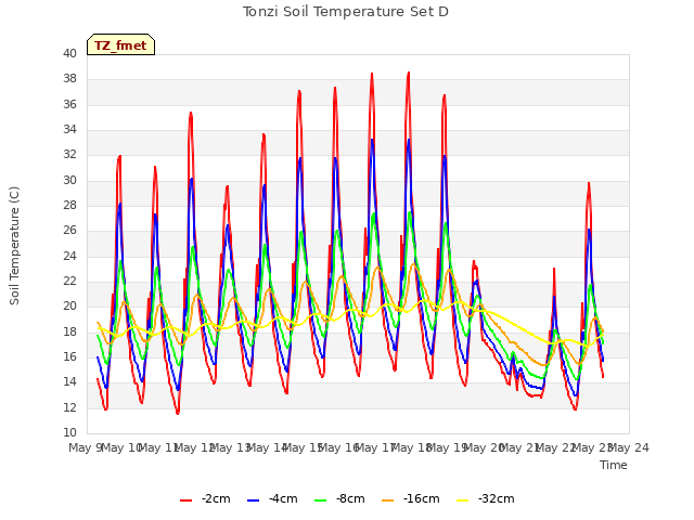 plot of Tonzi Soil Temperature Set D